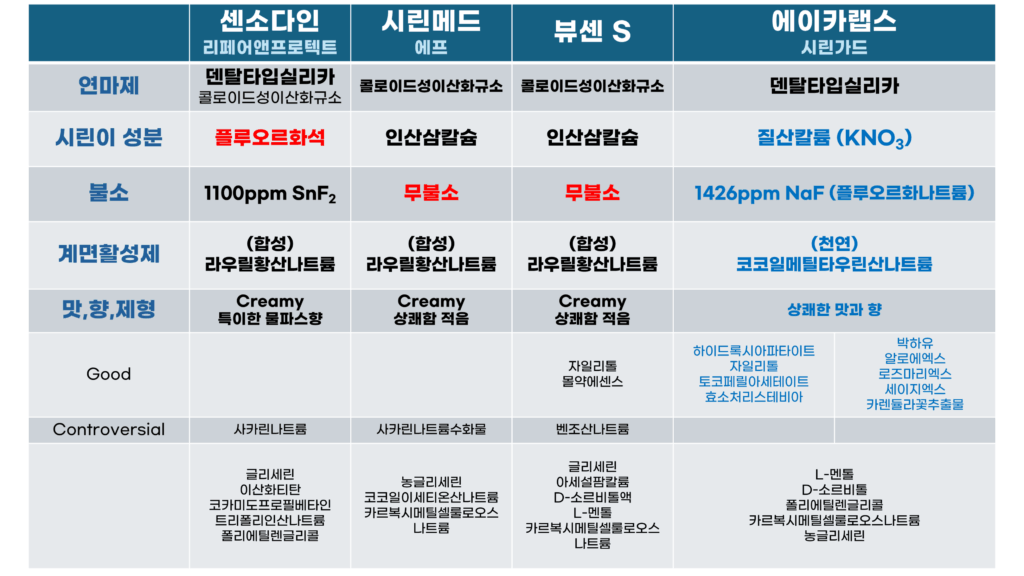 시린이 치약 대표 제품 비교